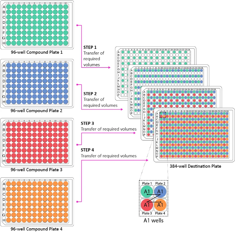 A diagram illustrating the transfer of 'required volumes' from four individual 96-well compound plates (green, blue, red, orange) into a single 384-well destination plate. Each 96-well plate fills one distinct quadrant of the 384-well plate. An inset shows how the A1 wells from each of the four 96-well plates contribute to specific sub-wells within the A1 area of the 384-well plate.